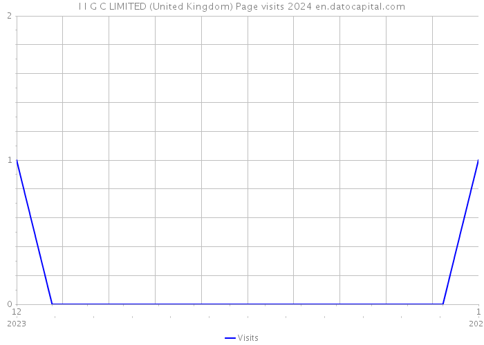 I I G C LIMITED (United Kingdom) Page visits 2024 