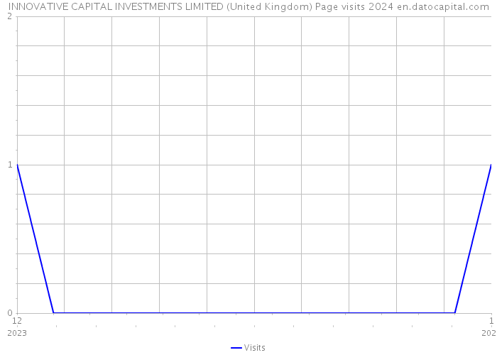 INNOVATIVE CAPITAL INVESTMENTS LIMITED (United Kingdom) Page visits 2024 