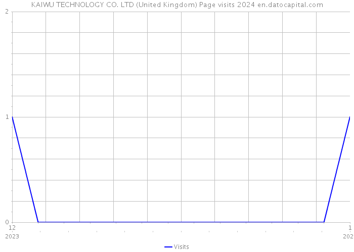 KAIWU TECHNOLOGY CO. LTD (United Kingdom) Page visits 2024 