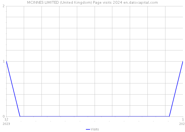 MCINNES LIMITED (United Kingdom) Page visits 2024 