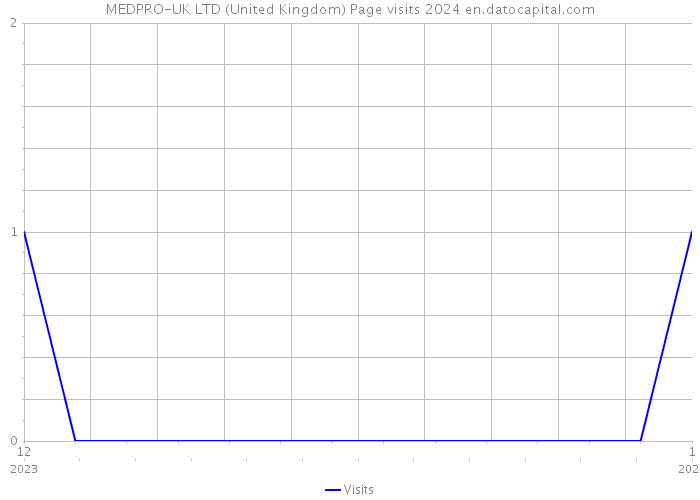 MEDPRO-UK LTD (United Kingdom) Page visits 2024 