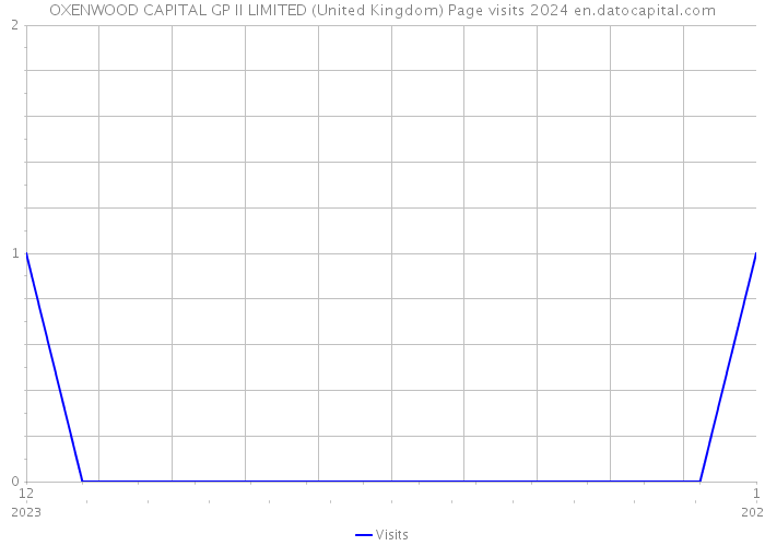 OXENWOOD CAPITAL GP II LIMITED (United Kingdom) Page visits 2024 