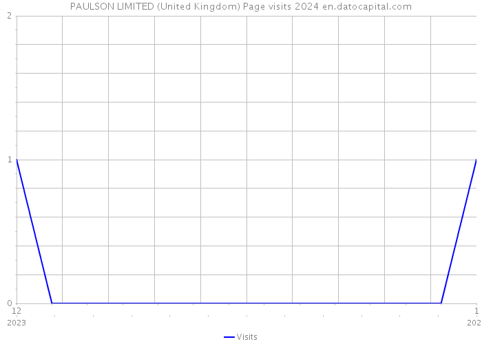 PAULSON LIMITED (United Kingdom) Page visits 2024 