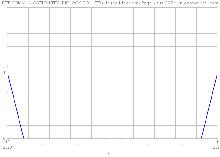 RFT COMMUNICATION TECHNOLOGY CO., LTD (United Kingdom) Page visits 2024 