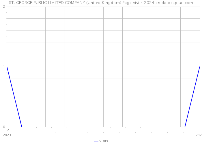 ST. GEORGE PUBLIC LIMITED COMPANY (United Kingdom) Page visits 2024 