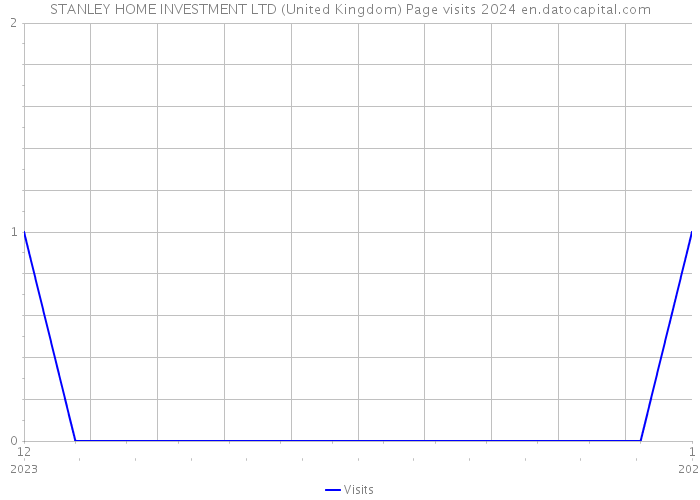 STANLEY HOME INVESTMENT LTD (United Kingdom) Page visits 2024 