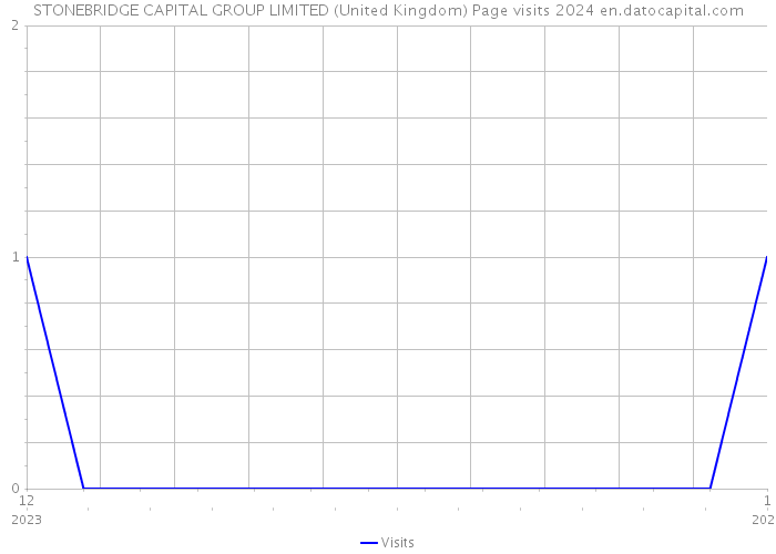 STONEBRIDGE CAPITAL GROUP LIMITED (United Kingdom) Page visits 2024 