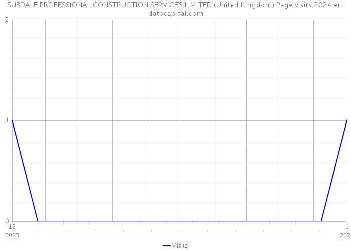 SUBDALE PROFESSIONAL CONSTRUCTION SERVICES LIMITED (United Kingdom) Page visits 2024 