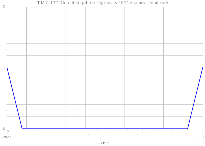 T.M.C. LTD (United Kingdom) Page visits 2024 