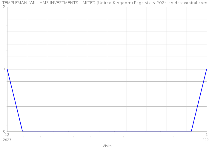 TEMPLEMAN-WILLIAMS INVESTMENTS LIMITED (United Kingdom) Page visits 2024 