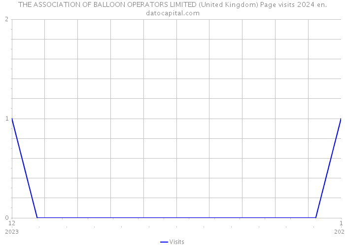 THE ASSOCIATION OF BALLOON OPERATORS LIMITED (United Kingdom) Page visits 2024 