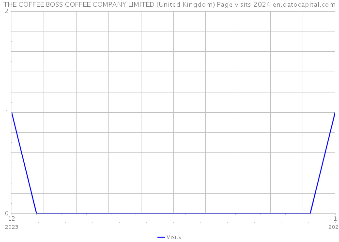 THE COFFEE BOSS COFFEE COMPANY LIMITED (United Kingdom) Page visits 2024 