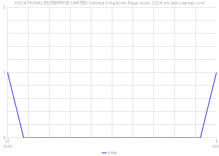 VOCATIONAL ENTERPRISE LIMITED (United Kingdom) Page visits 2024 