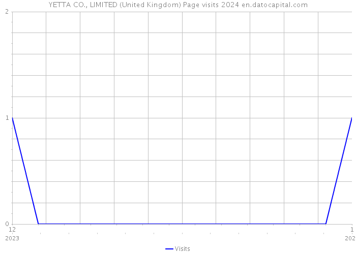 YETTA CO., LIMITED (United Kingdom) Page visits 2024 
