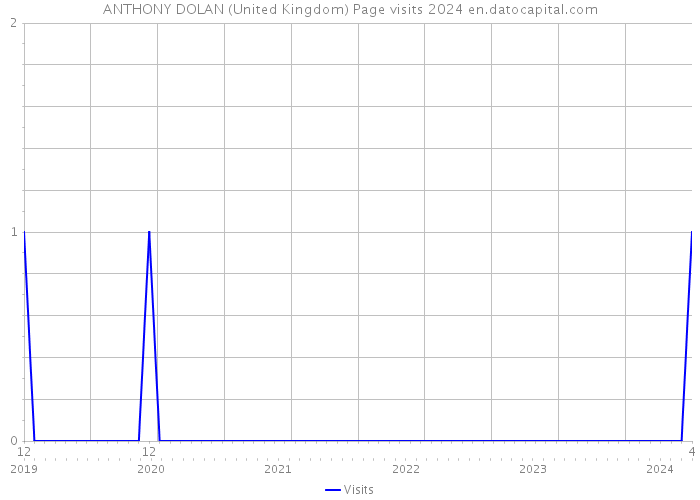 ANTHONY DOLAN (United Kingdom) Page visits 2024 
