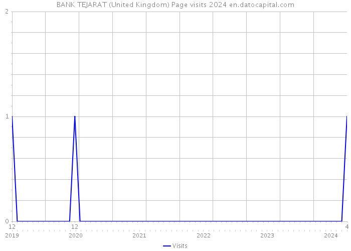 BANK TEJARAT (United Kingdom) Page visits 2024 