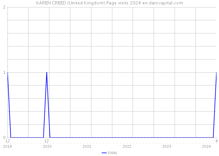 KAREN CREED (United Kingdom) Page visits 2024 