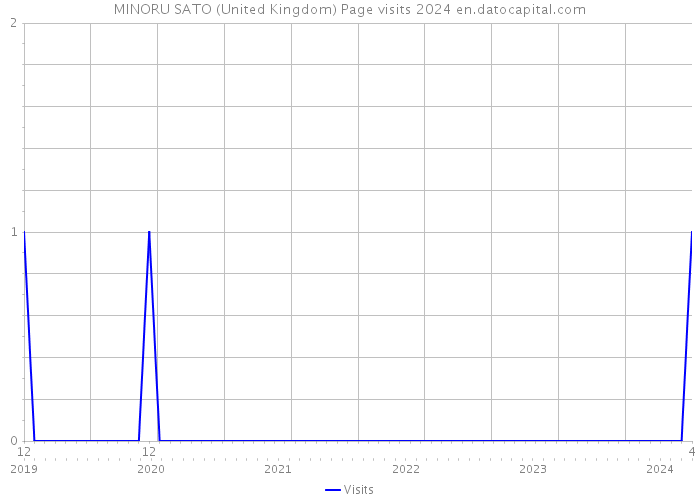 MINORU SATO (United Kingdom) Page visits 2024 