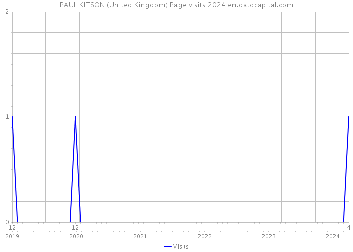 PAUL KITSON (United Kingdom) Page visits 2024 