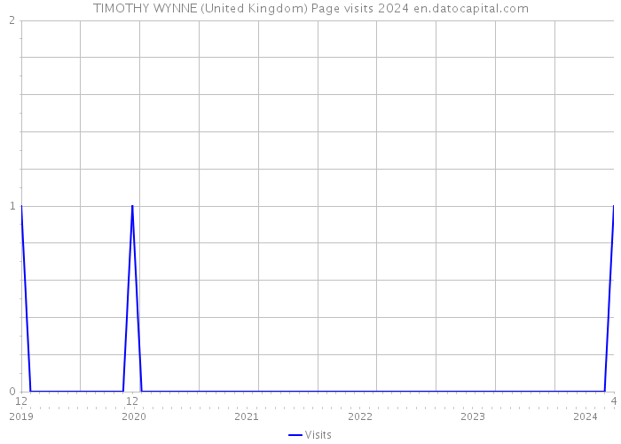 TIMOTHY WYNNE (United Kingdom) Page visits 2024 