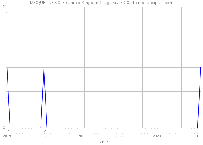 JACQUELINE VOLF (United Kingdom) Page visits 2024 