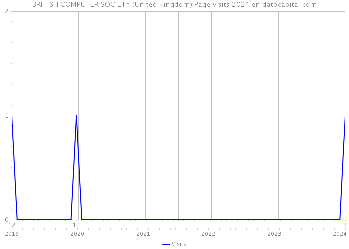 BRITISH COMPUTER SOCIETY (United Kingdom) Page visits 2024 