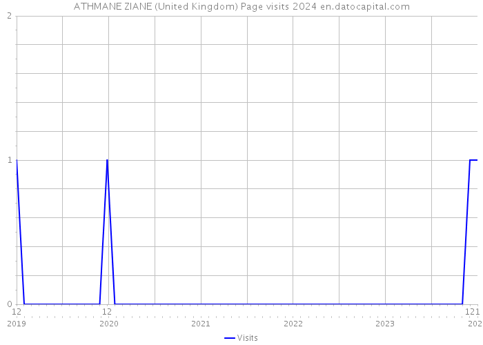 ATHMANE ZIANE (United Kingdom) Page visits 2024 