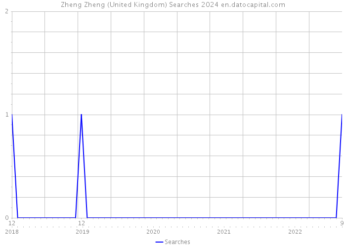 Zheng Zheng (United Kingdom) Searches 2024 