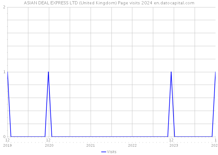 ASIAN DEAL EXPRESS LTD (United Kingdom) Page visits 2024 