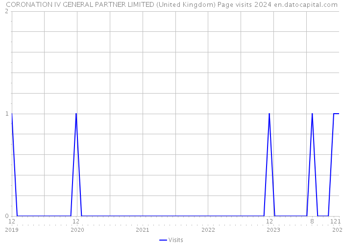 CORONATION IV GENERAL PARTNER LIMITED (United Kingdom) Page visits 2024 