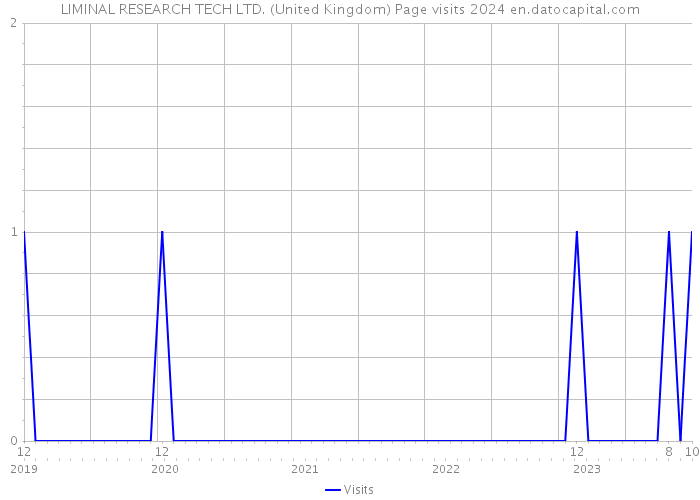 LIMINAL RESEARCH TECH LTD. (United Kingdom) Page visits 2024 