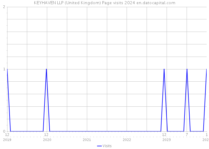 KEYHAVEN LLP (United Kingdom) Page visits 2024 