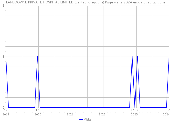 LANSDOWNE PRIVATE HOSPITAL LIMITED (United Kingdom) Page visits 2024 