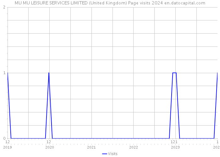 MU MU LEISURE SERVICES LIMITED (United Kingdom) Page visits 2024 