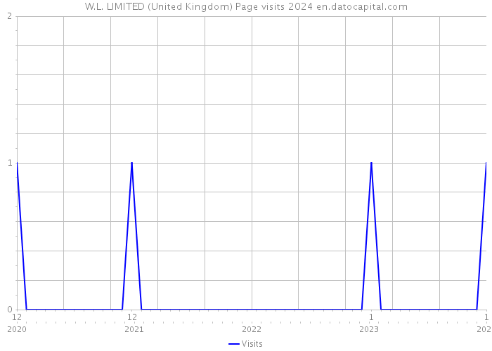 W.L. LIMITED (United Kingdom) Page visits 2024 