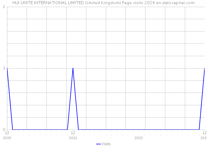 HUI UNITE INTERNATIONAL LIMITED (United Kingdom) Page visits 2024 