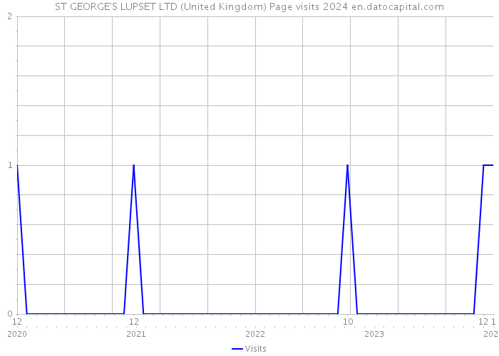ST GEORGE'S LUPSET LTD (United Kingdom) Page visits 2024 