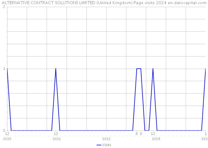 ALTERNATIVE CONTRACT SOLUTIONS LIMITED (United Kingdom) Page visits 2024 
