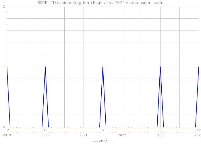 SSCP LTD (United Kingdom) Page visits 2024 