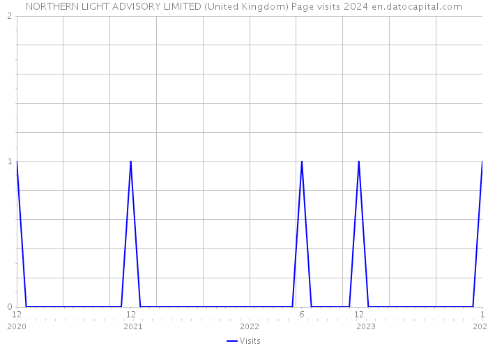 NORTHERN LIGHT ADVISORY LIMITED (United Kingdom) Page visits 2024 