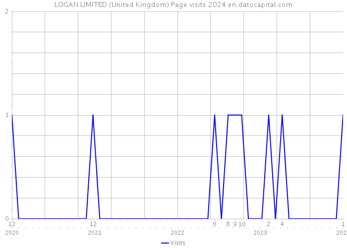 LOGAN LIMITED (United Kingdom) Page visits 2024 