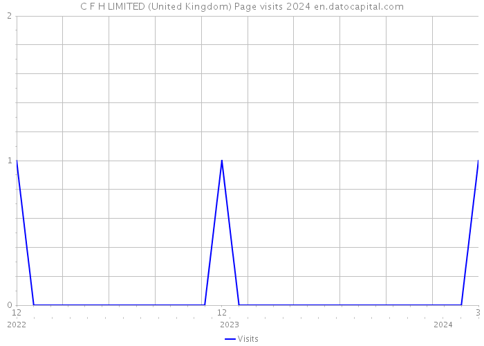 C F H LIMITED (United Kingdom) Page visits 2024 