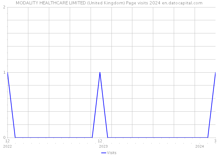 MODALITY HEALTHCARE LIMITED (United Kingdom) Page visits 2024 
