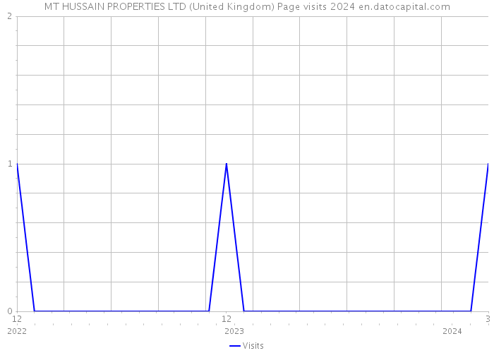 MT HUSSAIN PROPERTIES LTD (United Kingdom) Page visits 2024 
