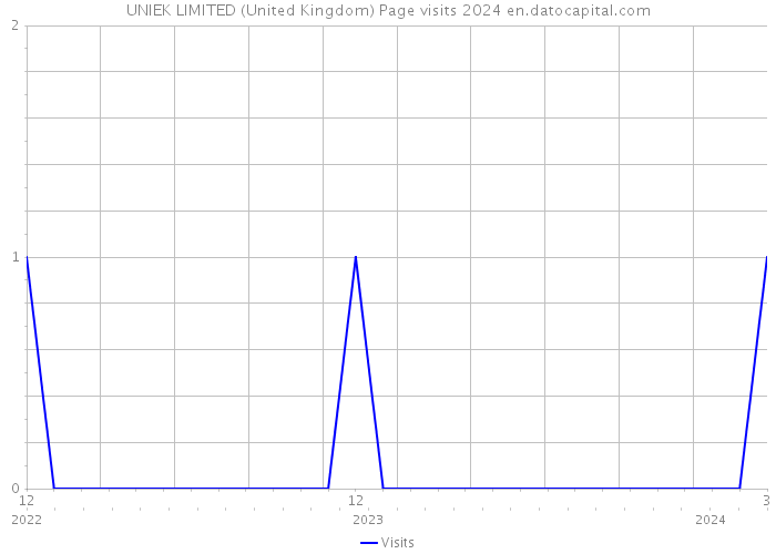 UNIEK LIMITED (United Kingdom) Page visits 2024 