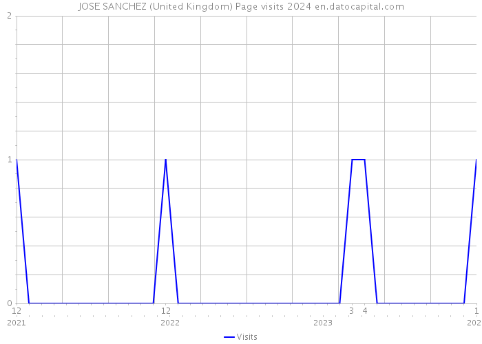 JOSE SANCHEZ (United Kingdom) Page visits 2024 