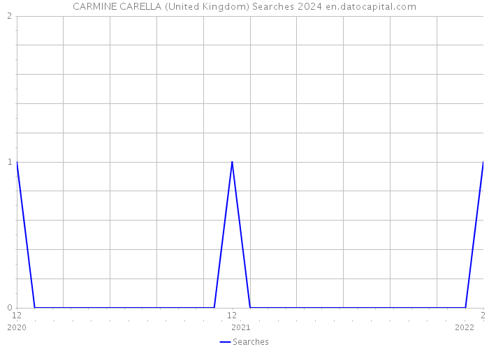 CARMINE CARELLA (United Kingdom) Searches 2024 