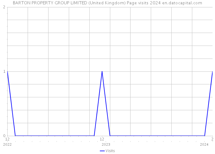 BARTON PROPERTY GROUP LIMITED (United Kingdom) Page visits 2024 