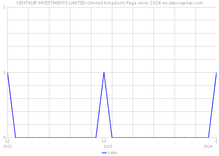CENTAUR INVESTMENTS LIMITED (United Kingdom) Page visits 2024 