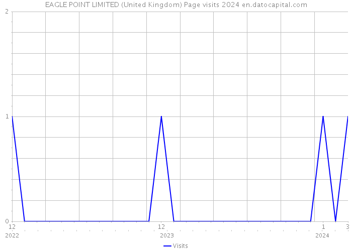 EAGLE POINT LIMITED (United Kingdom) Page visits 2024 